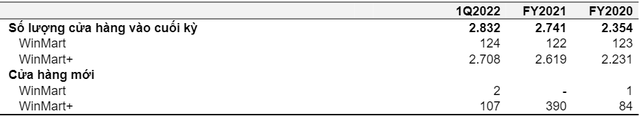 Đặt tham vọng 40.000 tỷ doanh thu năm 2022, hệ thống WinMart và WinMart  làm ăn ra sao trong quý đầu năm? - Ảnh 3.