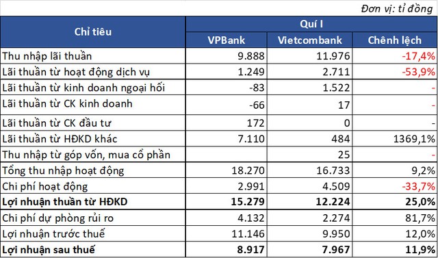 Vì đâu Vietcombank mất ngôi vương lợi nhuận vào tay VPBank? - Ảnh 1.