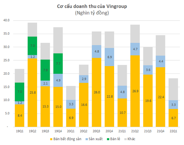 Vingroup: Lần đầu tiên sau nhiều năm, doanh thu chuyển nhượng bất động sản chiếm dưới 40% doanh thu thuần - Ảnh 2.