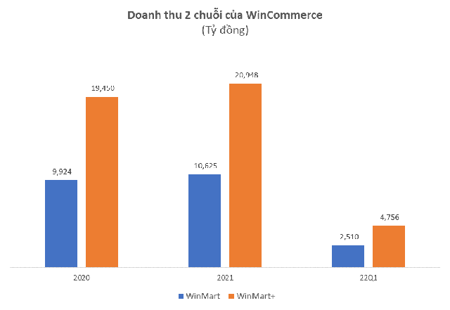 Đặt tham vọng 40.000 tỷ doanh thu năm 2022, hệ thống WinMart và WinMart  làm ăn ra sao trong quý đầu năm? - Ảnh 2.