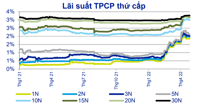 FED quyết định tăng lãi suất ở mức lớn nhất trong hơn 20 năm, kinh tế Việt Nam sẽ bị ảnh hưởng ra sao? - Ảnh 1.