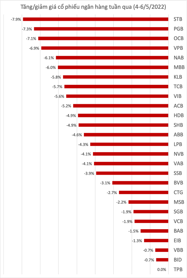 Không cổ phiếu ngân hàng nào tăng giá tuần qua, STB giảm mạnh nhất 7,9%, VPB cũng giảm gần 7% - Ảnh 1.