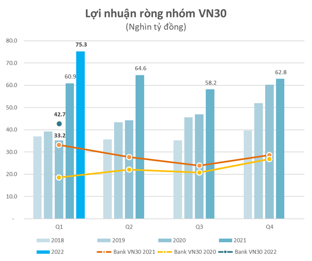 Lợi nhuận quý 1 của rổ VN30 tăng trưởng vượt trội 24% lập kỷ lục mới, nhóm ngân hàng góp công quá nửa - Ảnh 1.