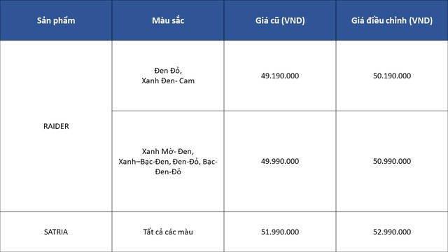 Mặc Honda Winner X liên tục thủng đáy, đối thủ của dòng xe này bắt ngờ tăng giá 1 triệu đồng - Ảnh 1.