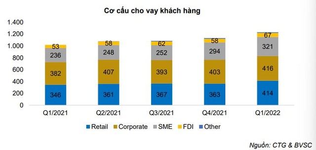 BVSC: Tăng trưởng tín dụng quý 1 của Vietinbank đạt 9,1%, cao nhất từ giữa năm 2018 đến nay - Ảnh 1.