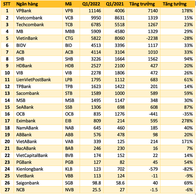 Bảng xếp hạng lợi nhuận 27 ngân hàng quý 1/2022: Vietcombank mất ngôi quán quân, một nhà băng tăng trưởng tới 278% so với cùng kỳ - Ảnh 1.