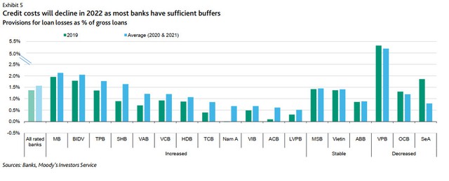 Moodys: Lợi nhuận ngân hàng Việt Nam tăng trưởng bất chấp đại dịch, sẽ cải thiện hơn nữa trong năm 2022 - Ảnh 1.