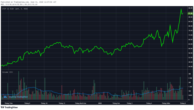 Lộ diện những cổ phiếu ngược dòng tăng điểm trong tháng Sell in May: Quán quân bứt phá gần 65%, duy nhất một bluechips lọt TOP tăng mạnh nhất sàn HoSE - Ảnh 3.