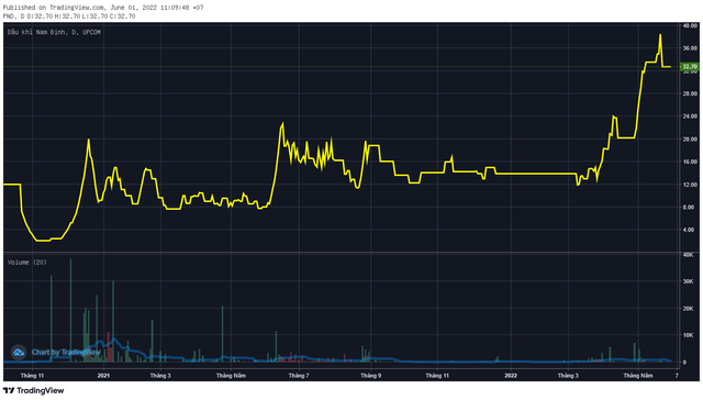 Lộ diện những cổ phiếu ngược dòng tăng điểm trong tháng Sell in May: Quán quân bứt phá gần 65%, duy nhất một bluechips lọt TOP tăng mạnh nhất sàn HoSE - Ảnh 4.