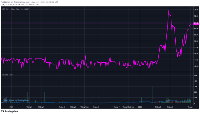 Lộ diện những cổ phiếu ngược dòng tăng điểm trong tháng Sell in May: Quán quân bứt phá gần 65%, duy nhất một bluechips lọt TOP tăng mạnh nhất sàn HoSE - Ảnh 5.