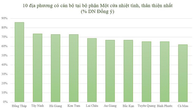 Top địa phương được đánh giá có bộ phận Một cửa nhiệt tình, thân thiện, am hiểu chuyên môn nhất - Ảnh 2. Top địa phương được đánh giá có bộ phận Một cửa nhiệt tình, thân thiện, am hiểu chuyên môn nhất - Ảnh 2.