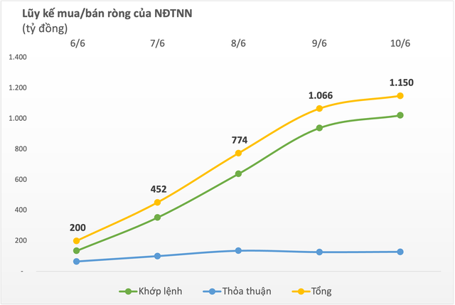 Khối ngoại tiếp đà mua ròng, cổ phiếu nào được quan tâm nhất? - Ảnh 1.