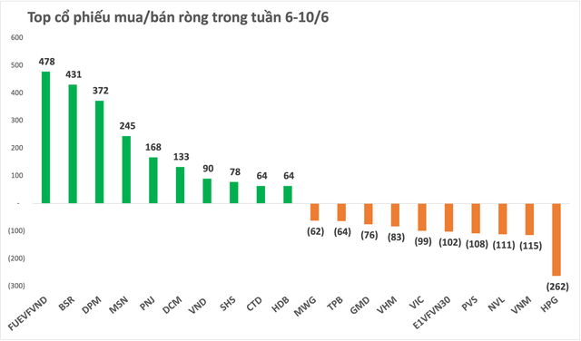 Khối ngoại tiếp đà mua ròng, cổ phiếu nào được quan tâm nhất? - Ảnh 2.