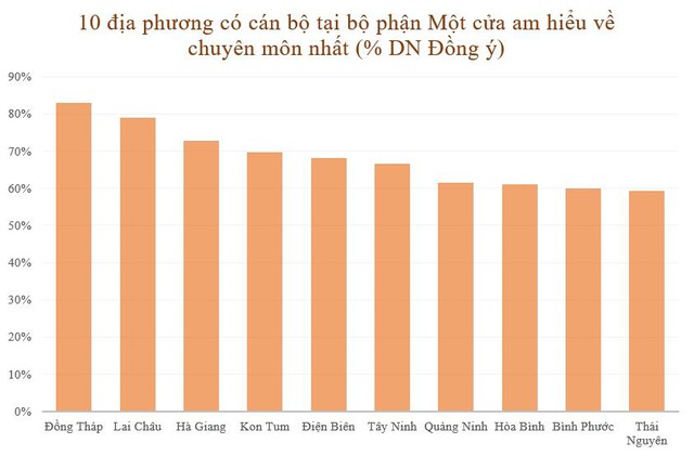Top địa phương được đánh giá có bộ phận Một cửa nhiệt tình, thân thiện, am hiểu chuyên môn nhất - Ảnh 3. Top địa phương được đánh giá có bộ phận Một cửa nhiệt tình, thân thiện, am hiểu chuyên môn nhất - Ảnh 3.