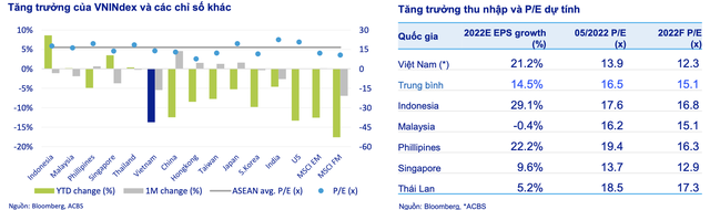 Định giá hiện tại cho thấy chứng khoán Việt Nam hấp dẫn để đầu tư trong dài hạn so với các thị trường ngang hàng. - Ảnh 2.
