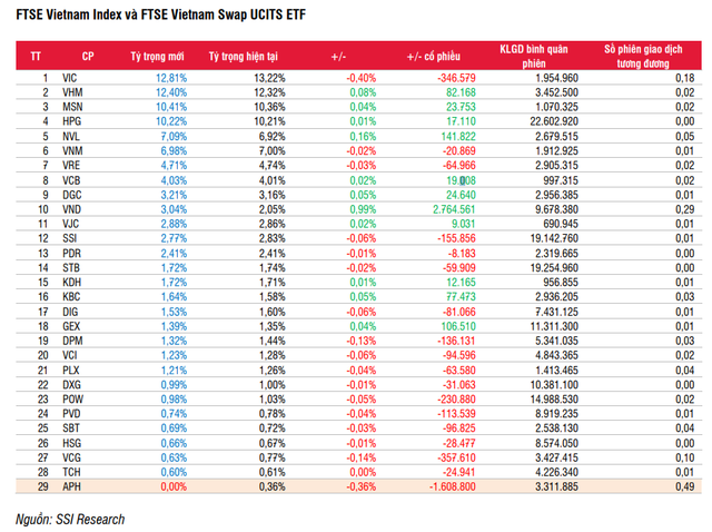 Các ETF ngoại sẽ cơ cấu danh mục thế nào trong kỳ review quý 2/2022? - Ảnh 1.