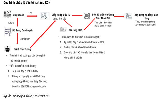 SSI Research: Nghị định mới giảm thủ tục pháp lý thành lập khu công nghiệp, nhóm doanh nghiệp nào đang có lợi thế? - Ảnh 1.