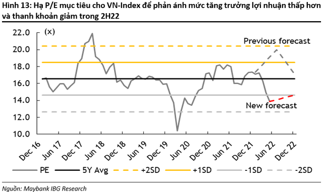 Maybank Investment Bank hạ dự báo VN-Index cuối năm từ 1.800 xuống còn 1.550 điểm - Ảnh 5.