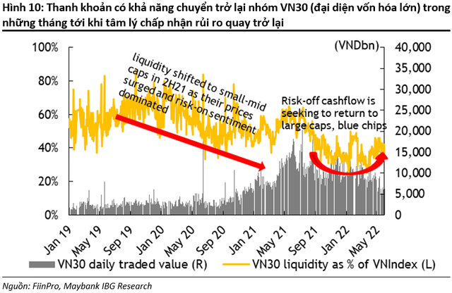 Maybank Investment Bank hạ dự báo VN-Index cuối năm từ 1.800 xuống còn 1.550 điểm - Ảnh 3.