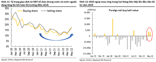 Maybank Investment Bank hạ dự báo VN-Index cuối năm từ 1.800 xuống còn 1.550 điểm - Ảnh 4.