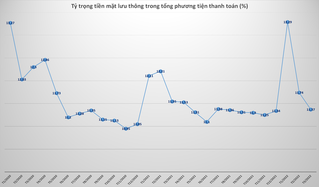 Có bao nhiêu tiền mặt đang lưu thông trong nền kinh tế? - Ảnh 1.