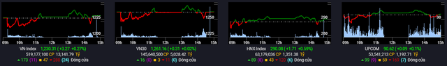 VN-Index ngược dòng tăng điểm, nhóm năng lượng tiếp tục là điểm sáng cho thị trường - Ảnh 1.