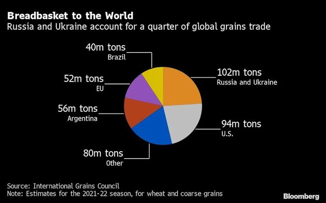 Lo sợ nguồn cung giảm mạnh và chi phí lương thực toàn cầu tăng cao, Mỹ âm thầm khuyến khích việc mua bán phân bón Nga - Ảnh 2.