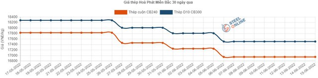 Đồng loạt rơi xuống mức thấp nhất một năm, điều gì đang diễn ra với cổ phiếu thép? - Ảnh 2.