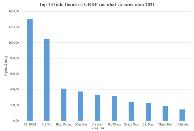 Top 10 tỉnh, thành có đóng góp lớn nhất vào quy mô GDP cả nước - Ảnh 1. Top 10 tỉnh, thành có đóng góp lớn nhất vào quy mô GDP cả nước - Ảnh 1.