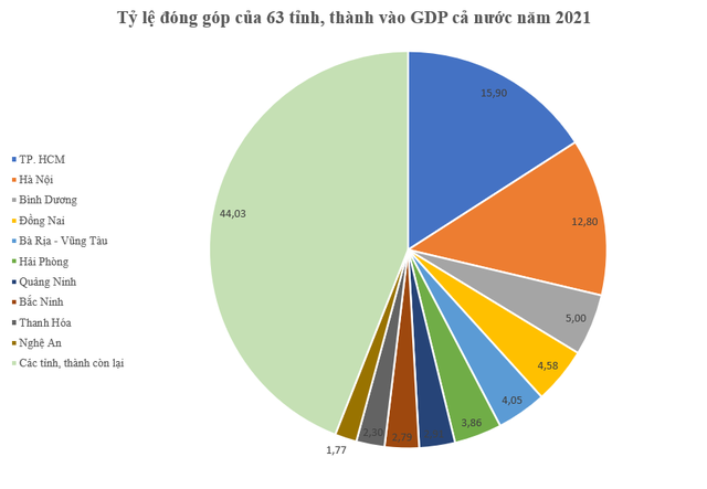 Top 10 tỉnh, thành có đóng góp lớn nhất vào quy mô GDP cả nước - Ảnh 2. Top 10 tỉnh, thành có đóng góp lớn nhất vào quy mô GDP cả nước - Ảnh 2.