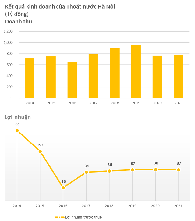 Nhọc nhằn với điệp khúc Hà Nội mùa này phố cũng như sông, công ty thoát nước lời lãi ra sao khi doanh thu vẫn đều đặn hàng trăm tỷ đồng? - Ảnh 1.