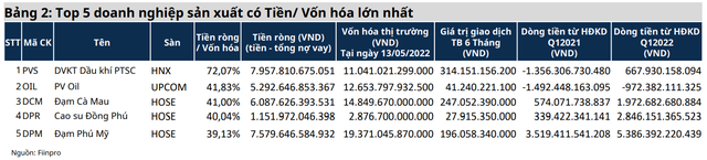 Lãi suất tăng, doanh nghiệp dự trữ nguồn tiền mặt dồi dào và ít vay nợ kỳ vọng hưởng lợi lớn - Ảnh 2.