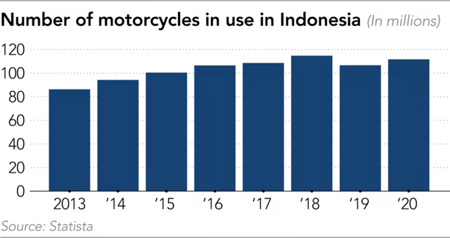 Có nhiều điểm tương đồng Việt Nam, xe máy điện đang bùng nổ tại thị trường lớn nhất thế giới này - Ảnh 2.