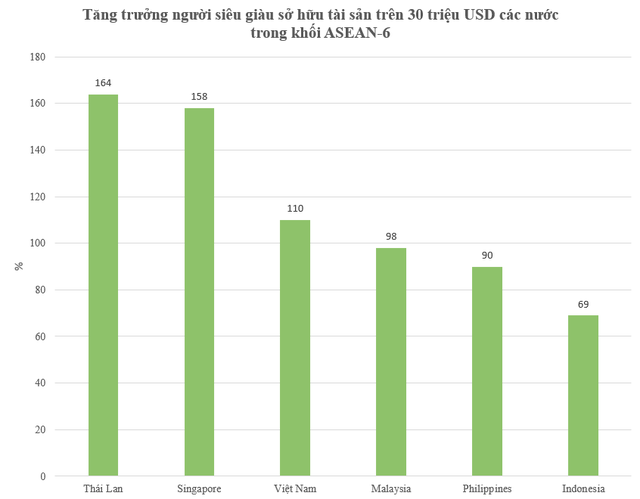 Tăng trưởng người giàu và siêu giàu của Việt Nam xếp thứ mấy trong khối ASEAN-6 trong 5 năm qua? - Ảnh 2.