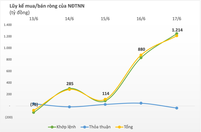 Khối ngoại tiếp đà mua ròng nghìn tỷ trong tuần cơ cấu ETFs, đâu là tâm điểm? - Ảnh 1.