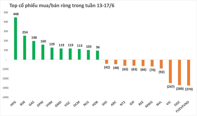 Khối ngoại tiếp đà mua ròng nghìn tỷ trong tuần cơ cấu ETFs, đâu là tâm điểm? - Ảnh 2.