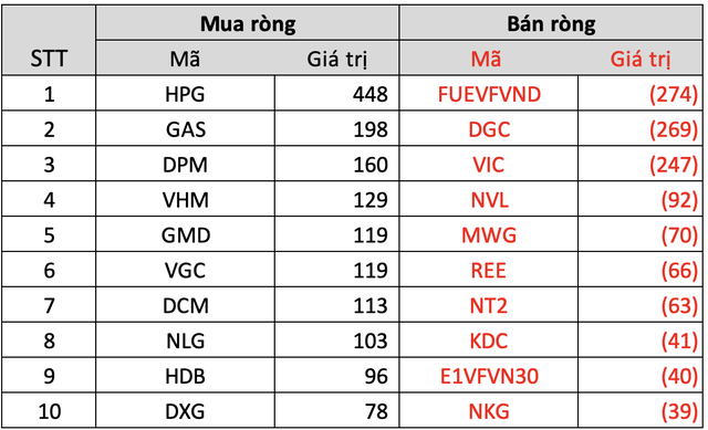 Khối ngoại tiếp đà mua ròng nghìn tỷ trong tuần cơ cấu ETFs, đâu là tâm điểm? - Ảnh 3.