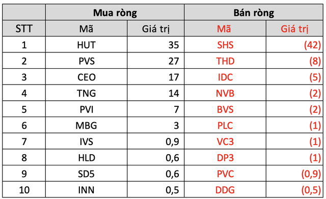 Khối ngoại tiếp đà mua ròng nghìn tỷ trong tuần cơ cấu ETFs, đâu là tâm điểm? - Ảnh 4.