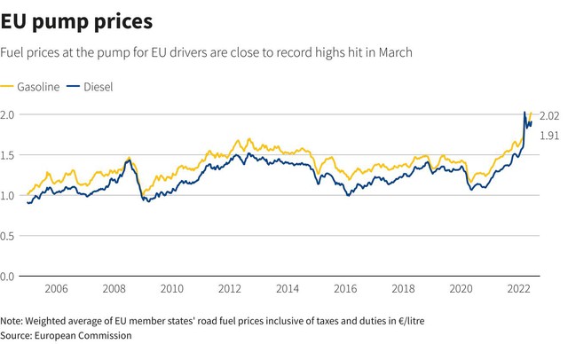 Bất chấp giá xăng tăng vọt, giới lái xe toàn cầu vẫn nườm nượp ra đường  - Ảnh 2.
