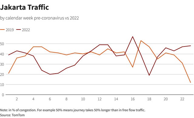 Bất chấp giá xăng tăng vọt, giới lái xe toàn cầu vẫn nườm nượp ra đường  - Ảnh 11.