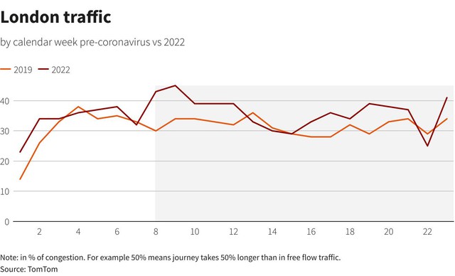 Bất chấp giá xăng tăng vọt, giới lái xe toàn cầu vẫn nườm nượp ra đường  - Ảnh 3.