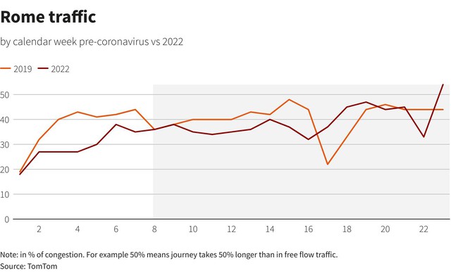 Bất chấp giá xăng tăng vọt, giới lái xe toàn cầu vẫn nườm nượp ra đường  - Ảnh 5.