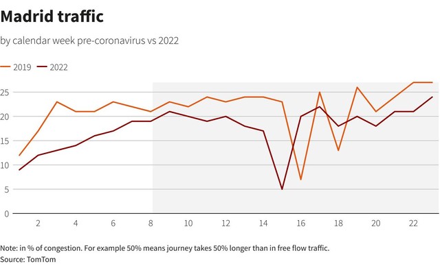Bất chấp giá xăng tăng vọt, giới lái xe toàn cầu vẫn nườm nượp ra đường  - Ảnh 6.