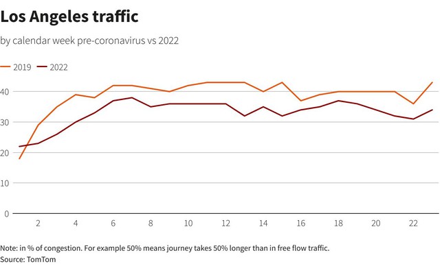 Bất chấp giá xăng tăng vọt, giới lái xe toàn cầu vẫn nườm nượp ra đường  - Ảnh 8.