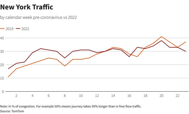 Bất chấp giá xăng tăng vọt, giới lái xe toàn cầu vẫn nườm nượp ra đường  - Ảnh 10.