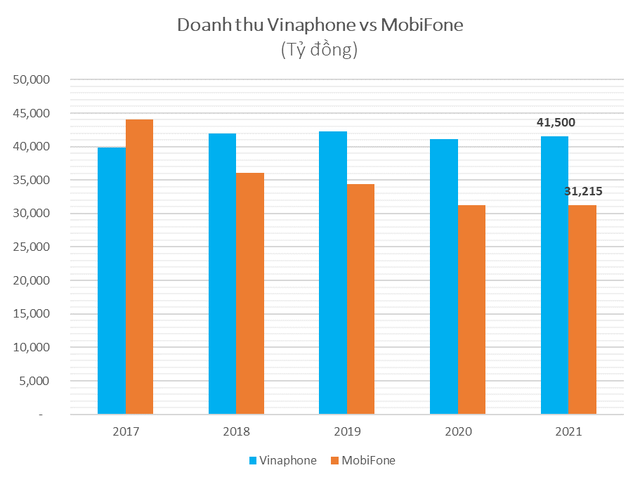 Doanh thu thấp hơn cả chục nghìn tỷ đồng, vì đâu MobiFone vẫn lãi gấp 3 lần Vinaphone? - Ảnh 1.