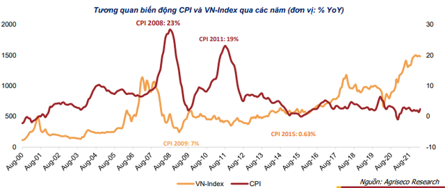 Agriseco Research: Thống kê từ năm 2000, lạm phát dưới 10% thì chứng khoán vẫn là kênh đầu tư phù hợp nhất  - Ảnh 4.