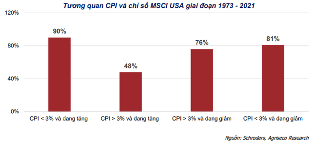 Agriseco Research: Thống kê từ năm 2000, lạm phát dưới 10% thì chứng khoán vẫn là kênh đầu tư phù hợp nhất  - Ảnh 1.