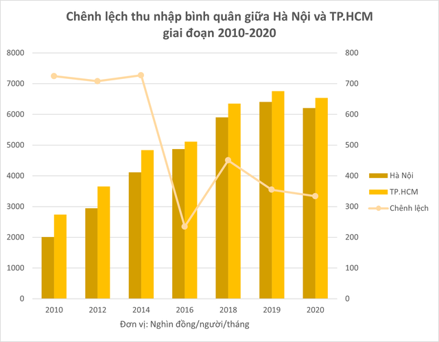 Chênh lệch thu nhập bình quân giữa Hà Nội và TP.HCM thay đổi ra sao trong 10 năm? - Ảnh 1.