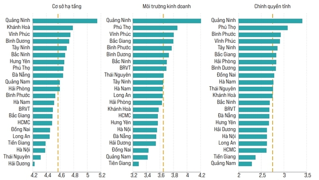 Không phải Bình Dương hay Hải Phòng, đây mới là tỉnh được doanh nghiệp FDI đánh giá cao nhât về môi trường đầu tư - Ảnh 1.